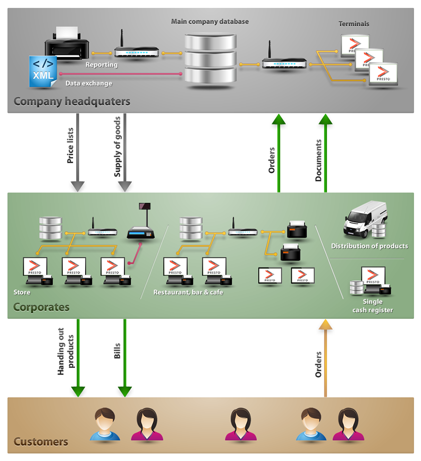 presto-schema-possible-scenarios-of-operation